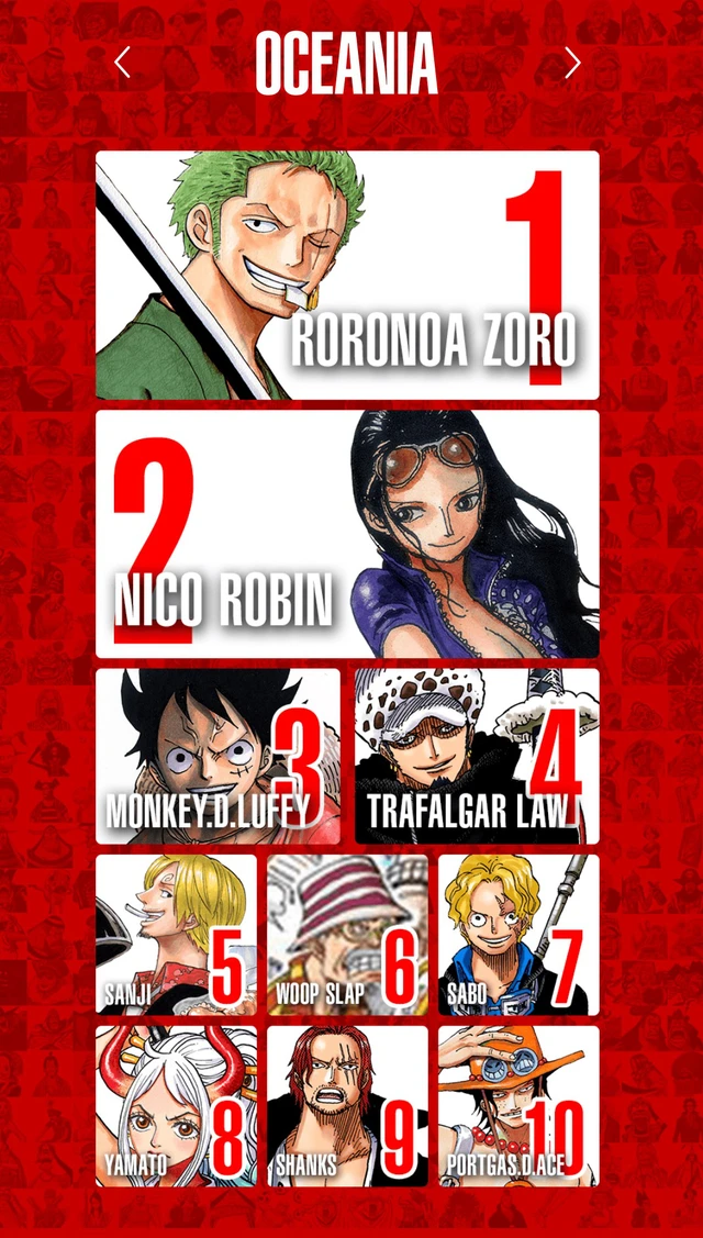 Top 100 nhân vật One Piece được yêu thích nhất trên thế giới, Luffy và Zoro thay nhau đứng đầu bảng ở mỗi khu vực - Ảnh 15.