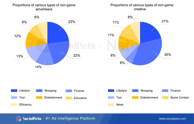 SocialPeta và Nativex cùng phát hành Sách trắng 2020 về quảng cáo trên Thị trường Di động Toàn cầu - Ảnh 7.