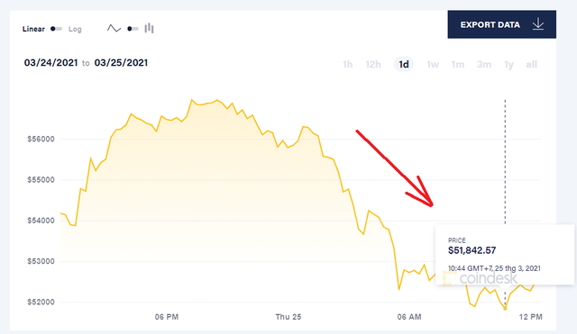 Elon Musk hết phép, dù đã “gáy hết sức” nhưng Bitcoin vẫn sụt không phanh - Ảnh 1.