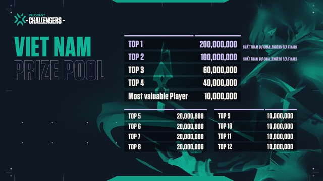 VNG chính thức mở đăng ký giải đấu VALORANT Champions Tour 2021: Việt Nam Stage 2 Challengers - Ảnh 2.