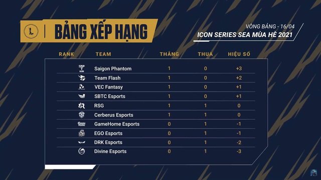 Icon Series SEA Việt Nam 2 ngày thi đấu đầu tiên - SBTC phục thù ngọt ngào, CES tạo nên cơn địa chấn - Ảnh 7.
