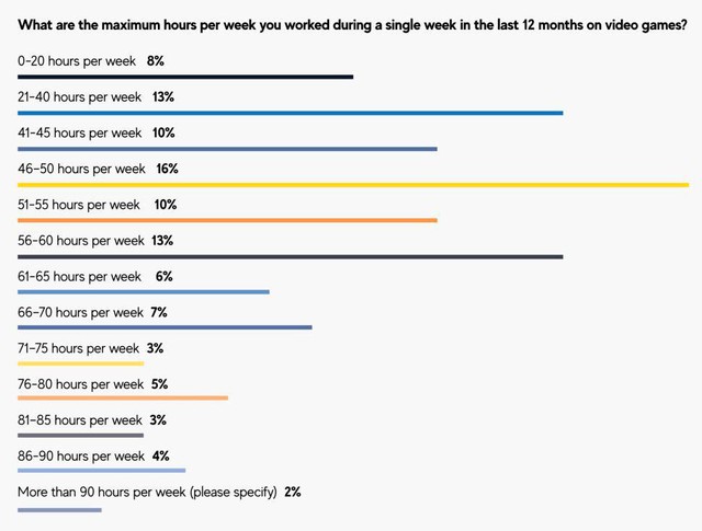 44% các nhà phát triển game phải chạy deadline quên ăn, quên ngủ - Ảnh 2.