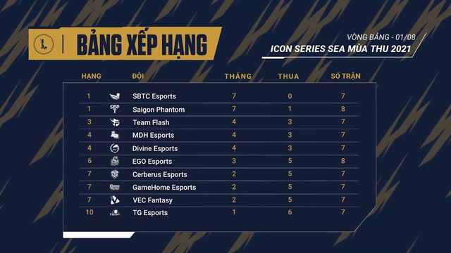 Tổng kết Icon Series SEA mùa thu tuần thi đấu thứ tư: Các gương mặt ấn tượng vòng bảng - Ảnh 3.