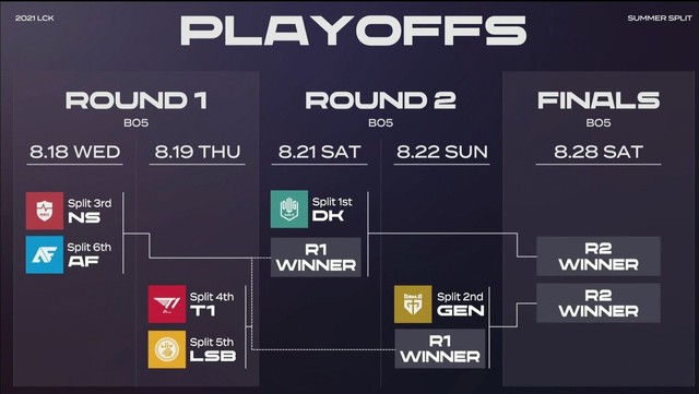 Lịch thi đấu Playoffs LCK Mùa Hè 2021: T1 chạm trán khắc tinh Liiv SANDBOX - Ảnh 1.