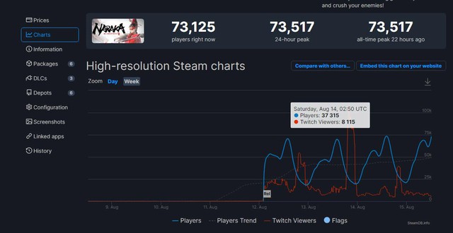 Vừa ra mắt trên Steam, NARAKA: BLADEPOINT đã thu hút hơn 70.000 người chơi - Ảnh 2.