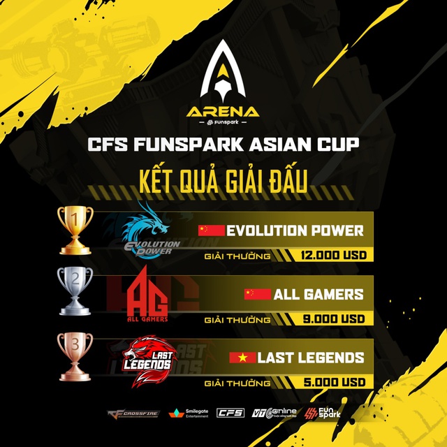 Vượt qua 2 đội Trung Quốc, LAST LEGENDS giành giải 3 tại CFS Funspark Asian Cup - Ảnh 3.