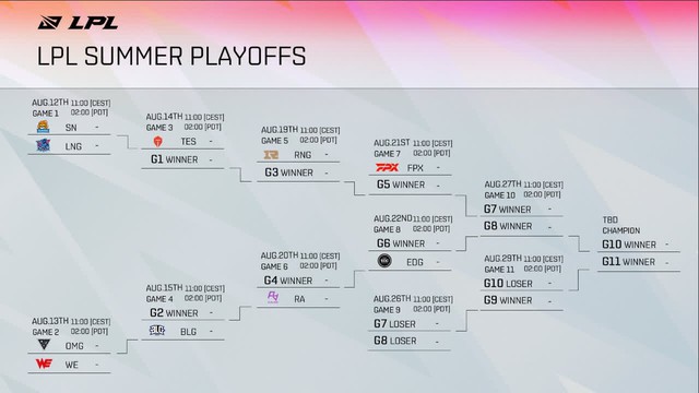 Lịch thi đấu Playoffs LPL Mùa Hè 2021: Suning gặp thử thách cực đại, cùng nhánh với TES, RNG, FPX... - Ảnh 1.