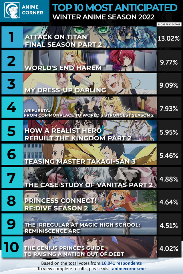 Top 10 anime được khán giả chờ đợi nhất trong mùa đông 2022, cái tên đứng đầu sẽ khiến bạn háo hức - Ảnh 1.