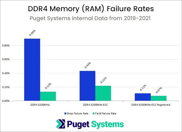 Dữ liệu cho thấy CPU Intel đáng tin cậy hơn nhiều so với AMD - Ảnh 4.
