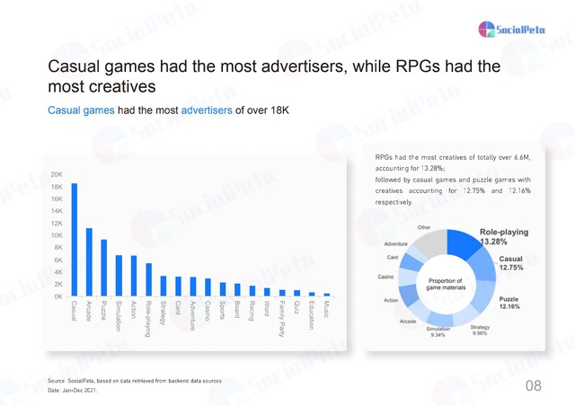 Toàn cảnh quảng cáo game di dộng SocialPeta 2022: Phân tích thị trường và chiến lược sáng tạo - Ảnh 5.