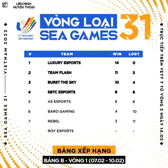Vòng loại SEA Games 31 bộ môn LMHT trở thành VCS A thu nhỏ, GAM phục thù thành công SGB - Ảnh 2.