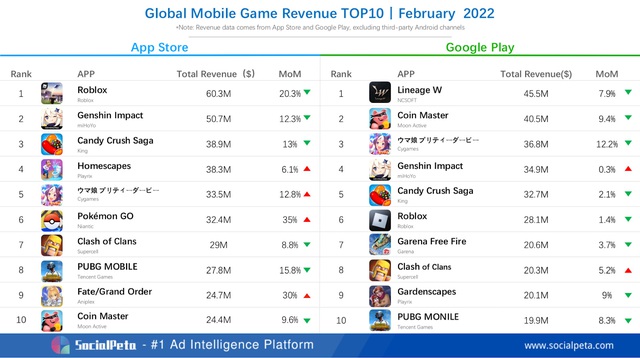 Bảng xếp hạng game di động toàn cầu tháng 2: Pokémon UNITE có lượt tải nhiều nhất - Ảnh 1.