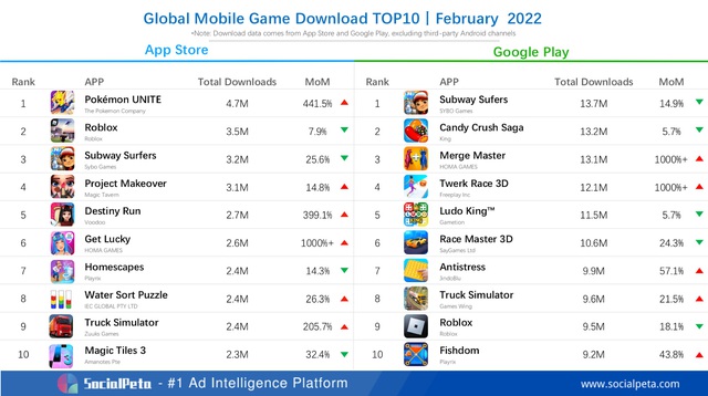 Bảng xếp hạng game di động toàn cầu tháng 2: Pokémon UNITE có lượt tải nhiều nhất - Ảnh 2.