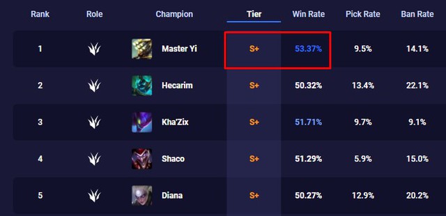 LMHT: Master Yi bỗng nhiên quá bá đạo sau khi được làm lại khiến Riot vội vàng nerf khẩn - Ảnh 1.