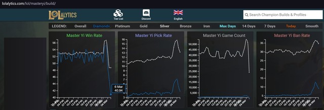 Chỉ sau 1 đêm, Master Yi từ chỗ bá đạo nhất LMHT đã tụt xuống hàng siêu phế ở rank đơn - Ảnh 3.
