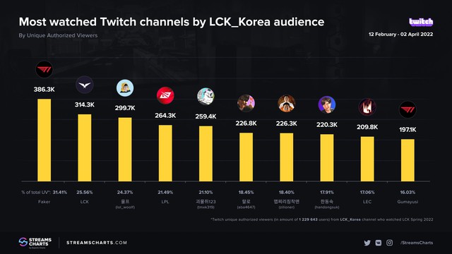 Không hổ danh tượng đài Faker: Bận rộn thi đấu vẫn sở hữu lượt view trên Twitch cao hơn cả LCK, LPL - Ảnh 3.