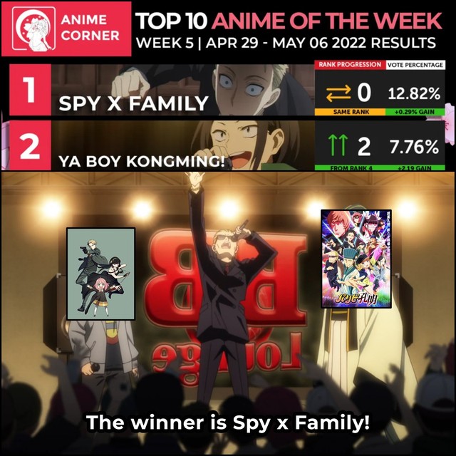 BXH anime mùa xuân 2022 tuần 4: Spy x Family dẫn đầu tuần thứ 4 liên tiếp,  hứa hẹn thiết lập kỷ lục mới