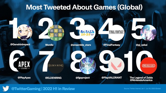 Twitter tiết lộ 10 game được bàn luận nhiều nhất trên nền tảng này nửa đầu năm 2022 - Ảnh 1.
